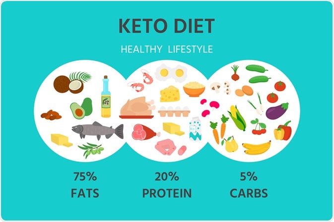 Dieta ketogenica: principii, avantaje si riscuri