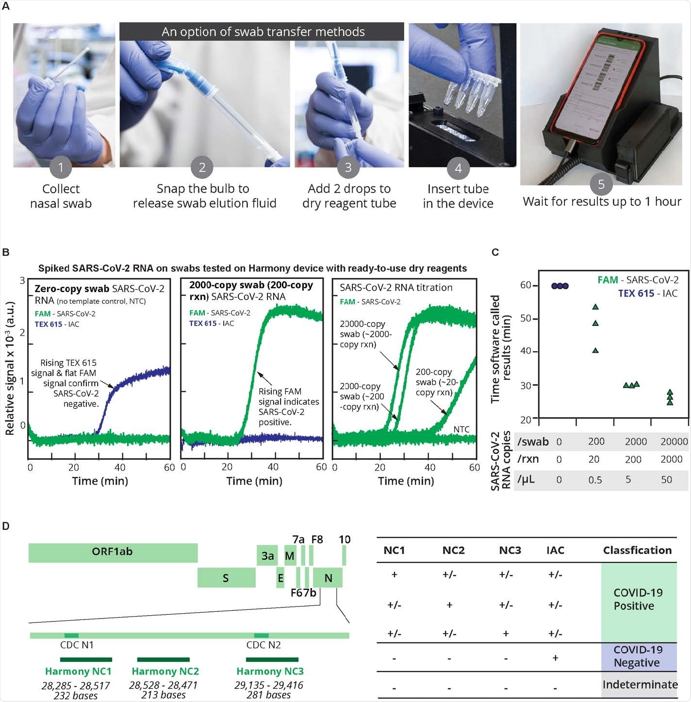 Study suggests Harmony COVID-19 assay is superior to laboratory-based tests