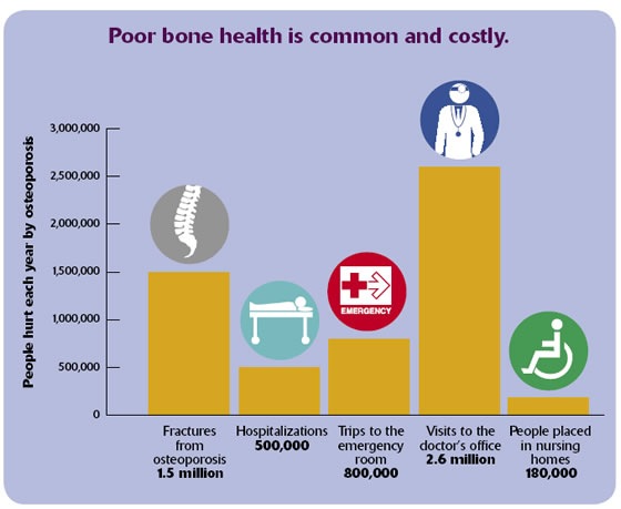 Bone Health Costs