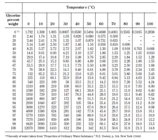 Table Of Liquid Viscosities | Brokeasshome.com