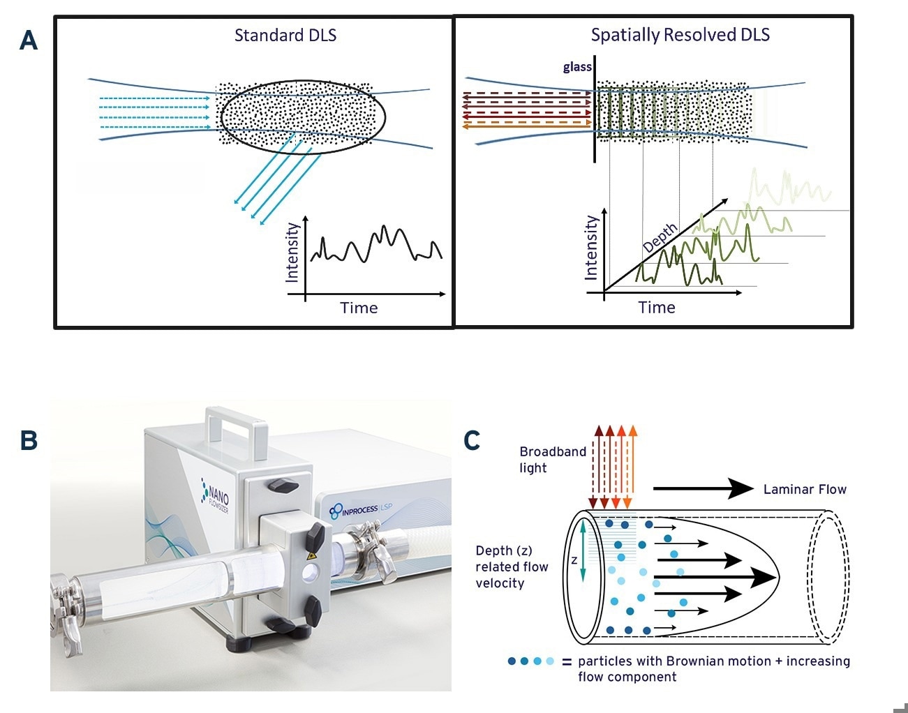 Schematic illustration of standard DLS measurement and Spatially Resolved-DLS. 1B: The NanoFlowSizer, a PAT device based on SR-DLS to measure turbid nanosuspensions in flow. 1C: Representation of particle motion during laminar pipe flow of a nanosuspension. Broadband illumination from the NFS probe and backscattering are also indicated