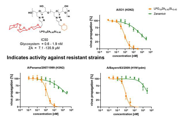 Infection inhibition