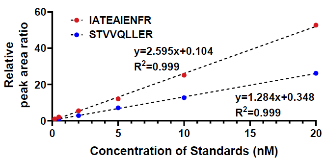 Targeted proteomics for accurate P-glycoprotein quantification