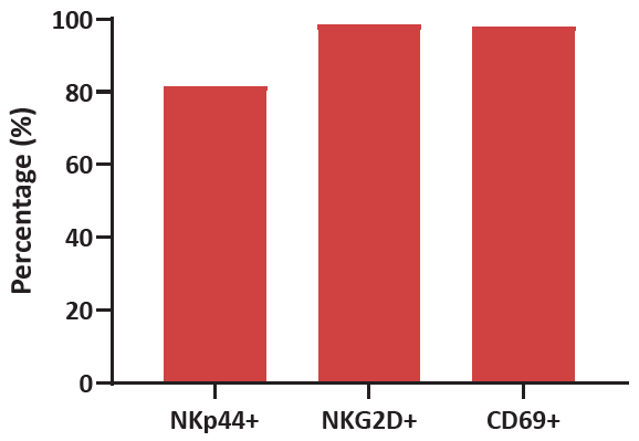 Human CBMCs were cultured for 2 weeks using Immune Cell Basal Medium with CelThera™ Immune Cell Supplement C. Varying ratios of NKp44/NKG2D/CD69, all markers of activation, reveals significant levels of activation after the culturing process.