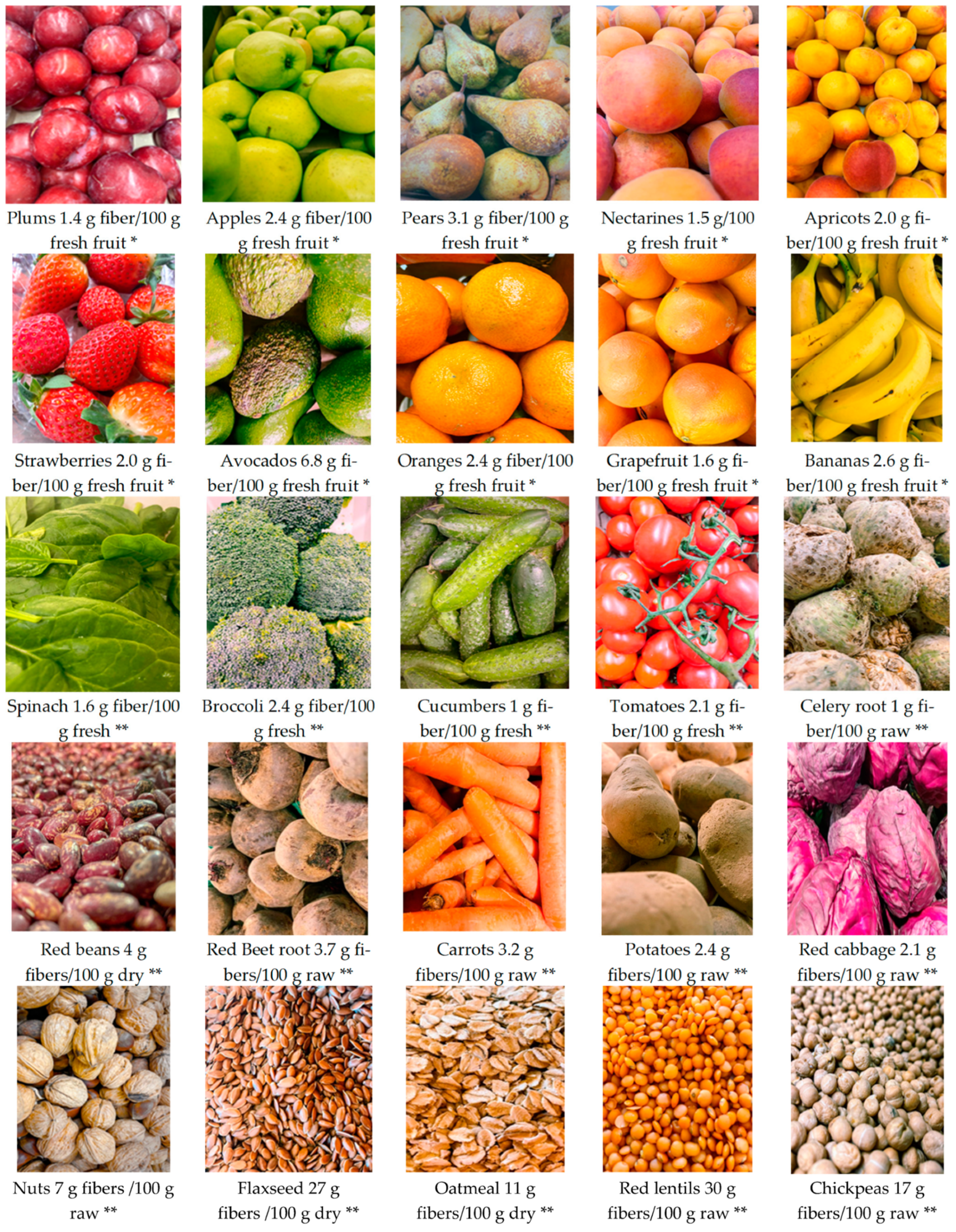 The estimated fiber content of certain vegetable products.1