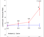 Impact of temperature conditions on cell stability in Leukopaks during shipping