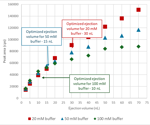 Buffer strength effects on CYP metabolism in pooled HLM