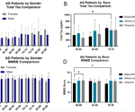 Demographic influences on Alzheimer’s and Parkinson’s biomarkers