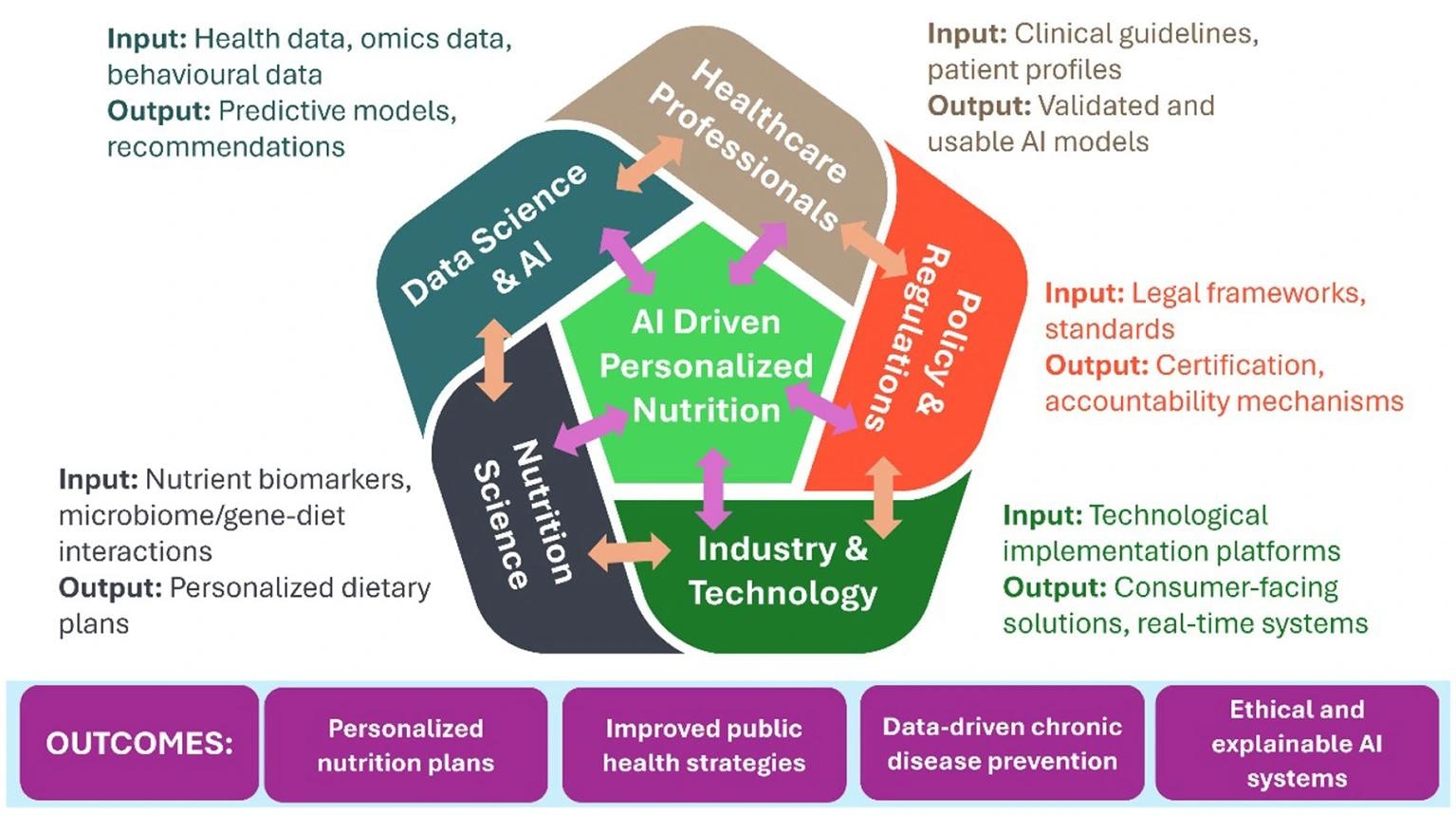 A conceptual framework illustrating interdisciplinary collaboration in AI-driven personalized nutrition. The model integrates contributions from data science, healthcare, nutrition, industry, and policy to produce ethically grounded, clinically valid, and context-sensitive dietary solutions. 2