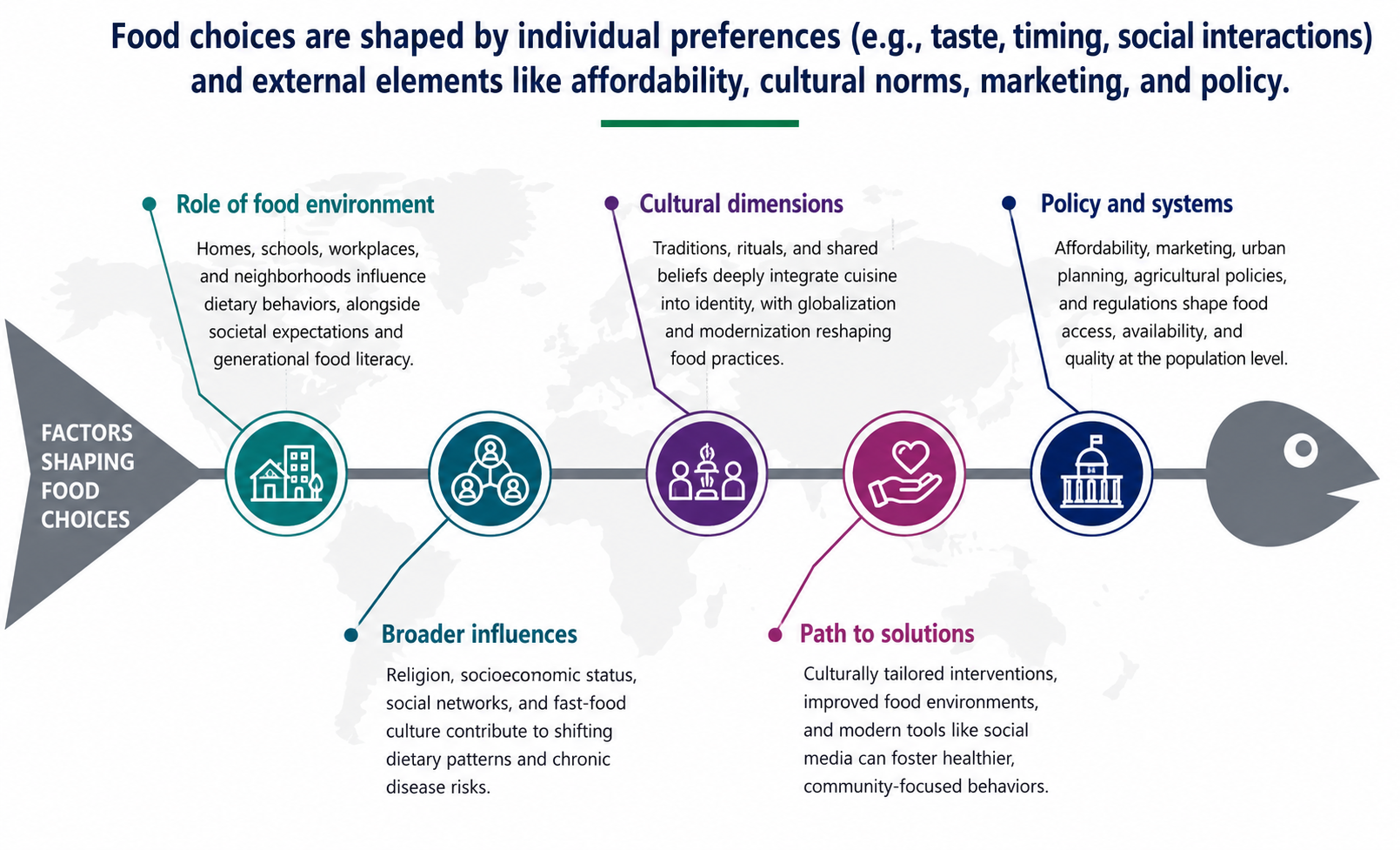 Figure adapted and redrawn from: Jayasinghe S, Byrne NM, Hills AP. Cultural influences on dietary choices. Progress in Cardiovascular Diseases. 2025;90:22–26. https://doi.org/10.1016/j.pcad.2025.02.003. Redrawn with assistance from OpenAI ChatGPT based on the original published graphical abstract.6