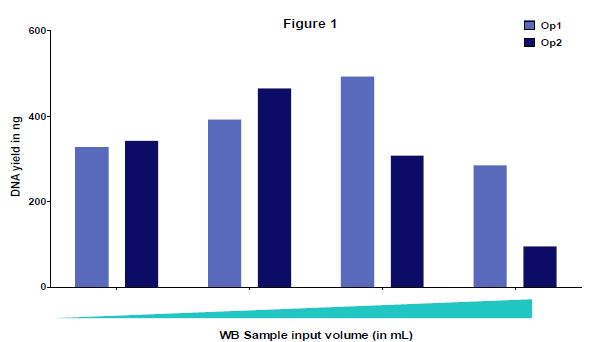 Verification results to determine if increasing volume of WB sample input (from 0.5–4 mL) improves DNA yield. Isolation was performed by two different operators (Op1 and Op2). Isolated DNA yield did not improve with increasing sample input volume. The variation between the operators was due to the biological nature of the samples.
