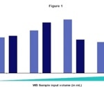 How to recover sufficient DNA from lymphodepleted CAR-T samples for VCN testing