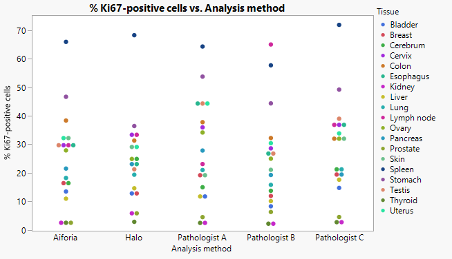 Mean percentage of Ki67-positive cells by tissue type analyzed by different methods. Graph prepared using JMP®