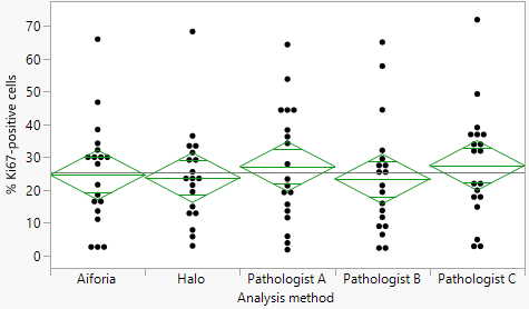 Difference between mean percentage of Ki67-positive cells. No significant difference in overall mean % of Ki-67 positive cells between different analysis methods. Graph prepared using JMP®