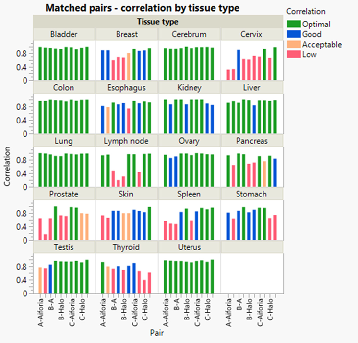 (On the right). Results of Ki67 quantification by solid tumor type with corresponding matched-pairs analysis. Cell color coding for r-values: green (optimal) ≥ 0.90; blue (good) = 0.90–0.80; orange (acceptable) = 0.80–0.75; red (low) = below 0.75. Matched pair analysis performed using JMP®