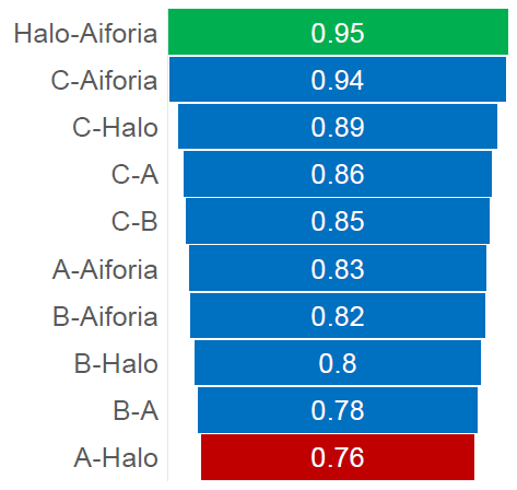 Aiforia® and Halo® demonstrated the highest correlation in Ki67 quantification (green), while the poorest agreement was observed between Pathologist A and Halo® (red). R values indicated on the graph bars. Matched pair analysis performed using JMP®