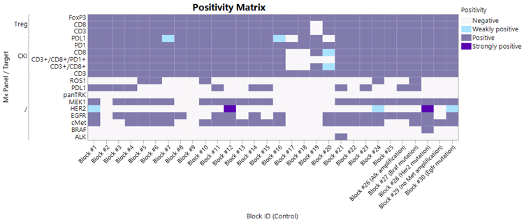 Positivity matrix showing biomarker positivity for each tested sample
