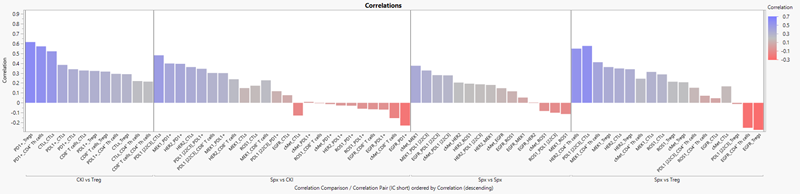 Correlation between the tested biomarkers by comparison type.