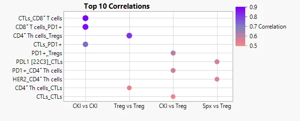 Top 10 correlations
