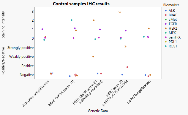 IHC staining results for tissue controls