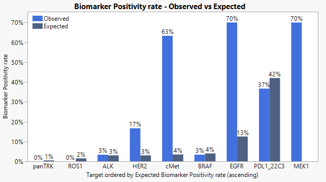 Biomarker positivity rates in tested samples