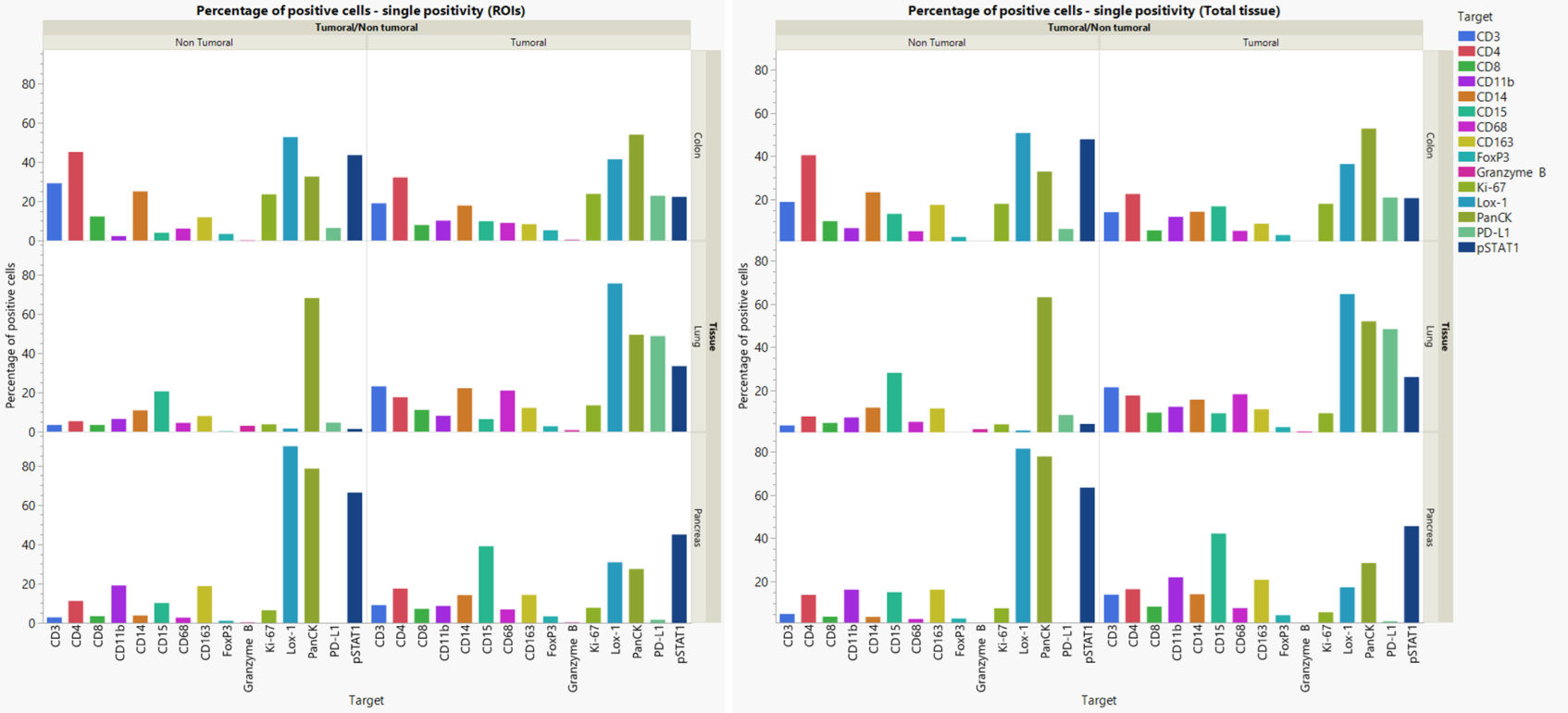 Quantification of single-positive cell percentage and cell density