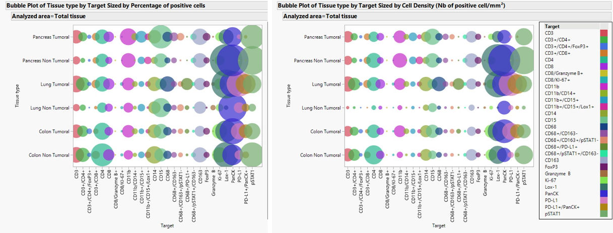 Visualization of the proportion of positive cells and cell density for single-marker positivity and phenotypes for each target/phenotype in total tissue