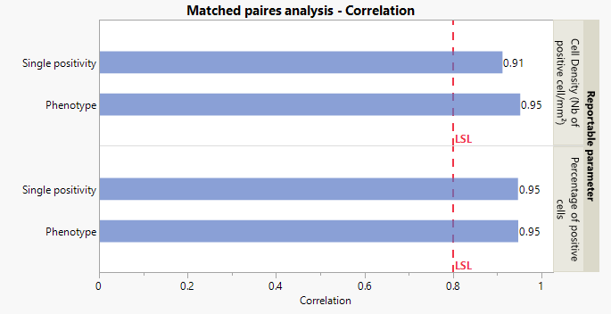 Matched pairs analysis using JMP software for percentage of positive cells and cell density for single positive cells and phenotypes