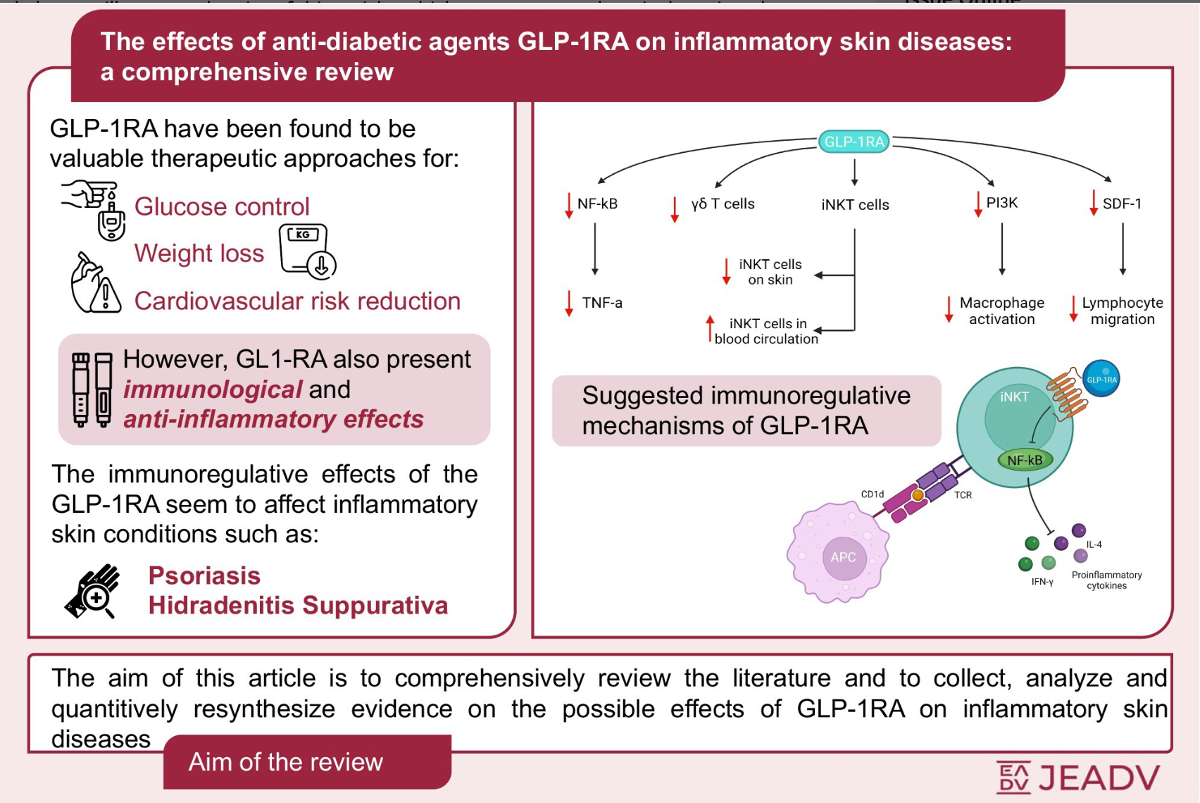Overview of GLP-1RA indication for inflammatory skin disorders