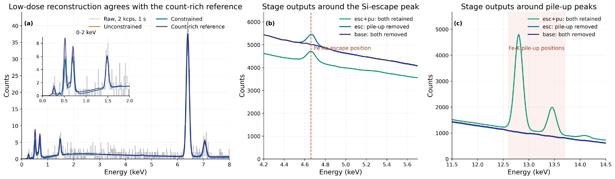 Results 1: Fe2O3 spectra validate low-dose reconstruction and detector-stage separation