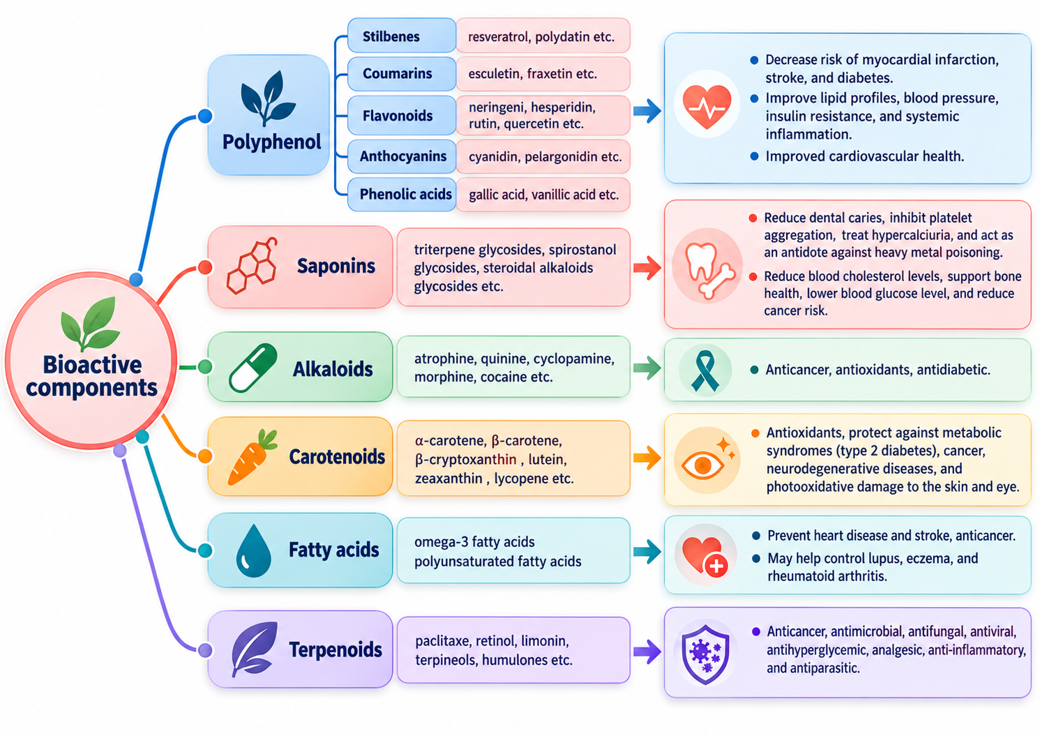 Schematic representation of bioactive components found in neglected and underutilized crop species (NUCS) and their health benefits.