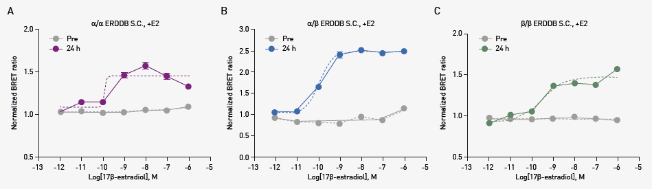 The assay was further validated using known ER-modulating drugs (e.g., Fulvestrant, 4-Hydroxytamoxifen), which elicited the expected dose-dependent increases in the BRET ratio across all three dimer types, confirming that the biosensors specifically respond to ER dimerization-inducing agents (results not shown here).Next, a total of 72 estrogen analogs (EAs) were screened using the ERDDB stable cell line to identify their specific dimerization profiles. The Normalized BRET Ratio (nBR) of each EA was compared against classification criteria mentioned above (Data not shown, available as figure 5 in 3).