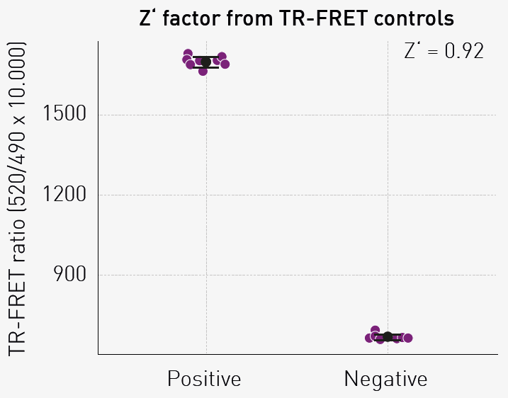 Assay quality assessment (Z′ factor). Distribution of TR-FRET ratios for positive control wells (no competitor) and negative control wells (10 μM unlabeled peptide competitor)