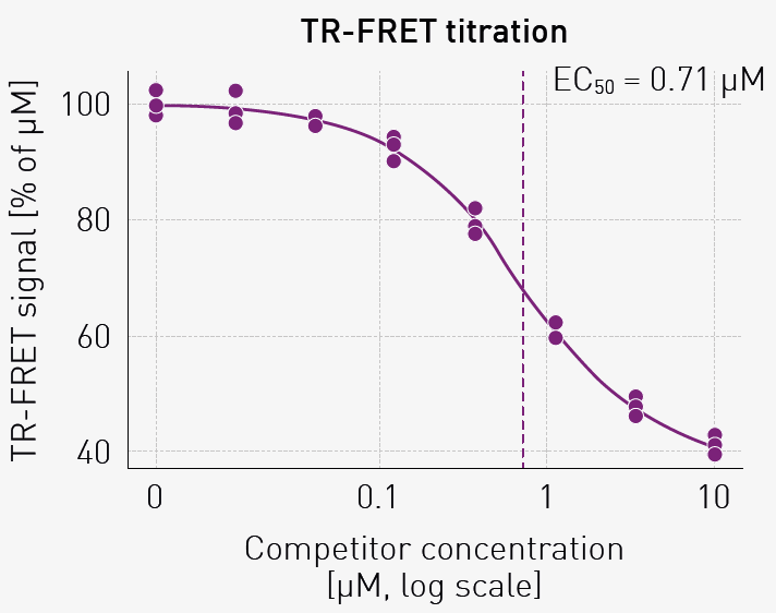 Assay quality assessment (Z′ factor). Distribution of TR-FRET ratios for positive control wells (no competitor) and negative control wells (10 μM unlabeled peptide competitor)