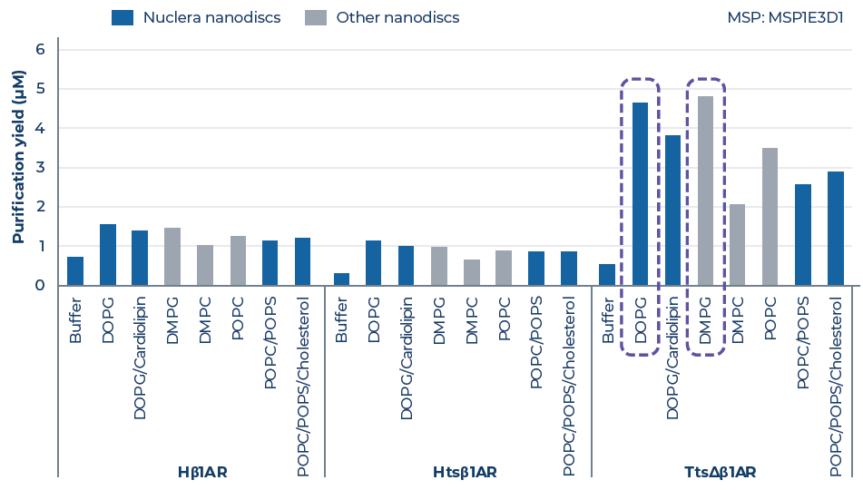 Purified yield results of hβ1AR, htsβ1AR, and ttsΔβ1AR. All β1AR variants were multiplex screened against a panel of Nuclera GPCR-specific and commercially available nanodiscs. PDI/GSSG was also added to all cell-free mixes