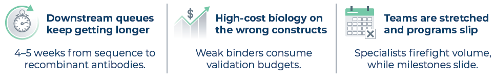 Current bottleneck in antibody hit validation workflow