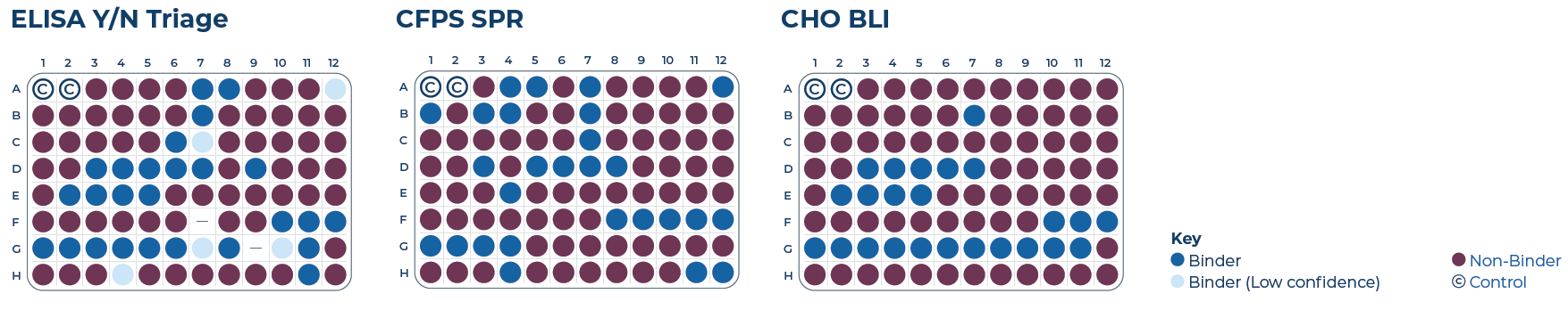 Cell-free vs. CHO binding concordance PD-1. Left plate map: Cell-free ELISA binding results. Middle plate map: Cell-free SPR results. Right plate map: CHO BLI reference dataset