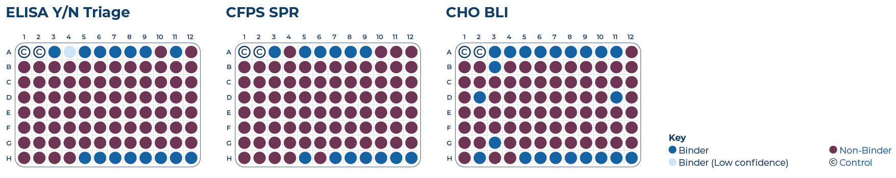 Cell-free vs. CHO binding concordance IL-6. Left plate map: Cell-free ELISA binding results. Middle plate map: Cell-free SPR results. Right plate map: CHO SPR reference dataset