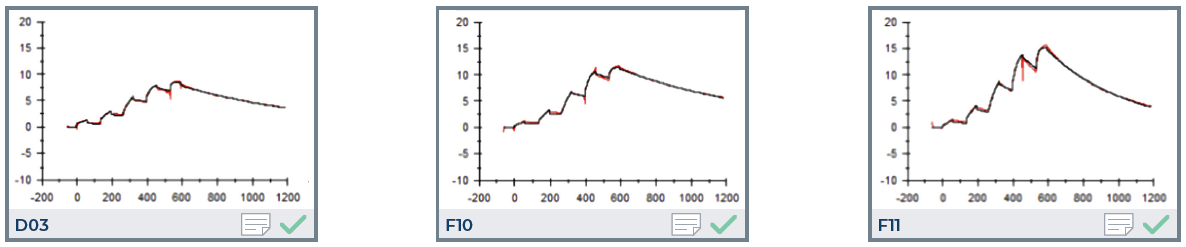 Anti-PD-1 example SPR kinetics. Clean sensorgrams captured directly from unpurified cell-free expressed antibodies. Single-cycle kinetics deliver decision-grade on-rates, off-rates, and affinities at scale
