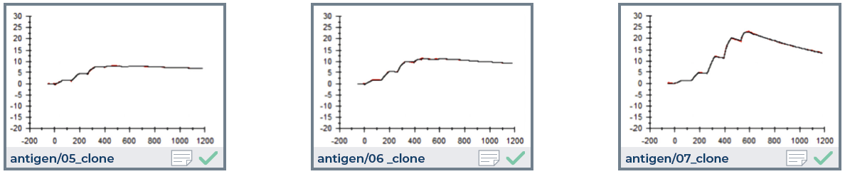 Anti-IL-6 example SPR kinetics. Clean sensorgrams captured directly from unpurified cell-free expressed antibodies. Single-cycle kinetics deliver decision-grade on-rates, off-rates, and affinities at scale