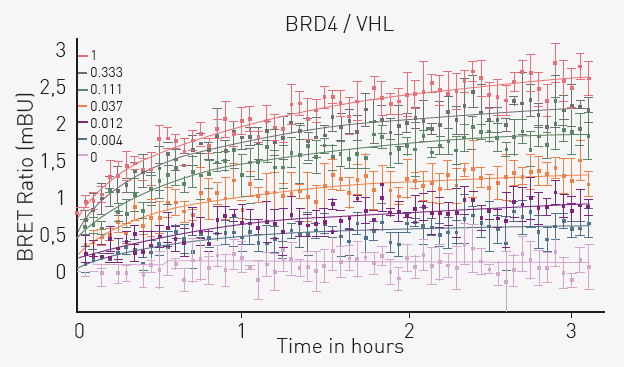 NanoBRET™ ternary complex formation assay ARV-771 induces rapid and dose-dependent ternary complex formation of BRD4 with VHL E3 ligase recruiter. Data are expressed in milliBRET units (mBU) and error bars represent standard deviation of