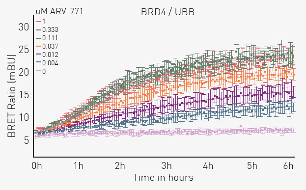 NanoBRET™ ubiquitination assay ARV-771 induces rapid and dose-dependent ubiquitination of BRD4. Data are expressed in milliBRET units (mBU) and error bars represent standard deviation of