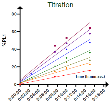 Covalent binding potency study.