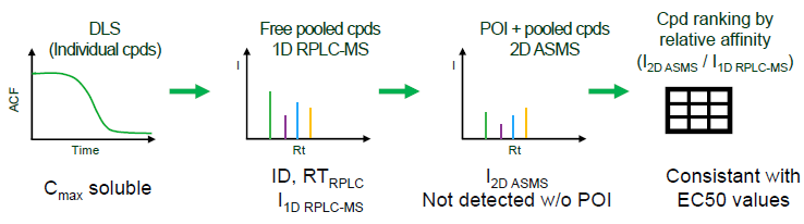 Affinity ranking: Pooled compounds on membrane protein