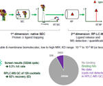 Integrated approaches to covalent and non-covalent hit discovery