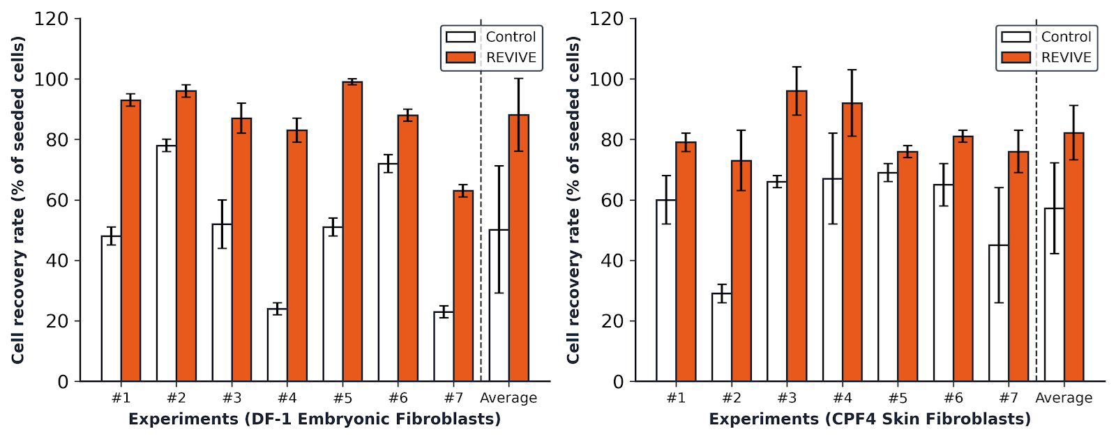 Application 2: Post-thaw cell recovery (CytoBoost™ REVIVE)