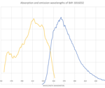 Comparing three assays for BAY-1816032 serum analysis
