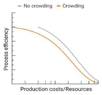 Benefits for drug discovery and sustainability