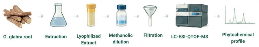 Extraction and UHPLC-MS