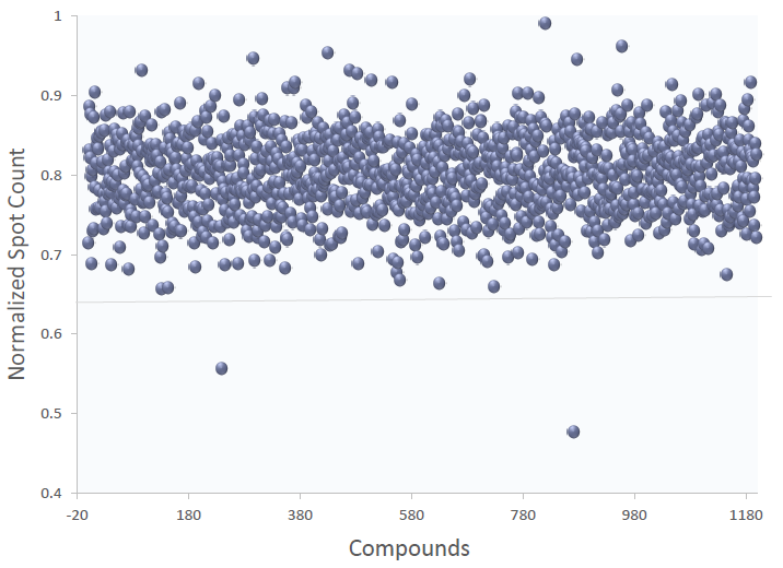 Assay development: A 1,200 compound library was screened using SOD1-A4V cells. Compounds were tested at 10 µM. Hits were defined as mean ± 3 SD. Toxic compounds (< 85% viability) were excluded. Two hits were identified (Z´ factor = 0.68 ± 0.12)